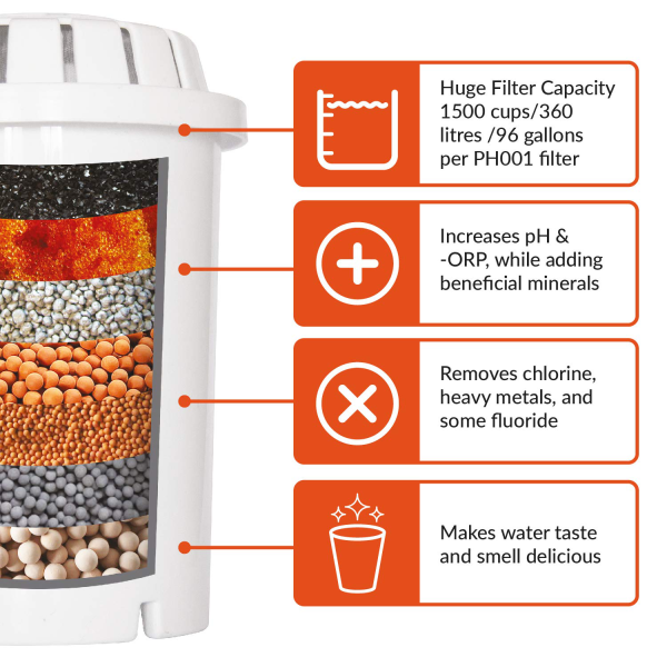 PH001 3-Pack Alkaline Water Filter – Replacement Cartridge for Invigorated Water Pitcher – Water Purifier, Filtration System for Pure Drinking Water – 96 Gallon Capacity Online - Image 3